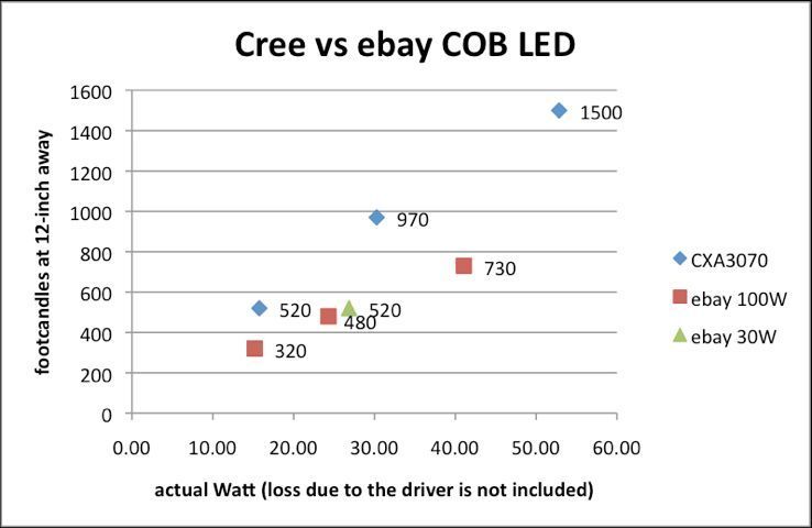 CREE CXA3590 (3000К) 289889157 фото