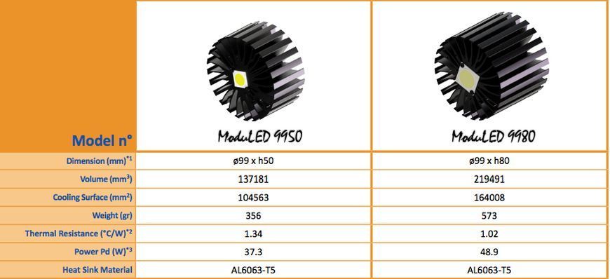Радіатор для світлодіодів MODULED XTRA 9980 (99х80мм) 30-100W 1099051214 фото
