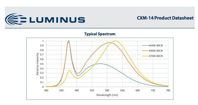Luminus CXM-14 24W(24-75W) 3000K / 4000K CXM-14 фото