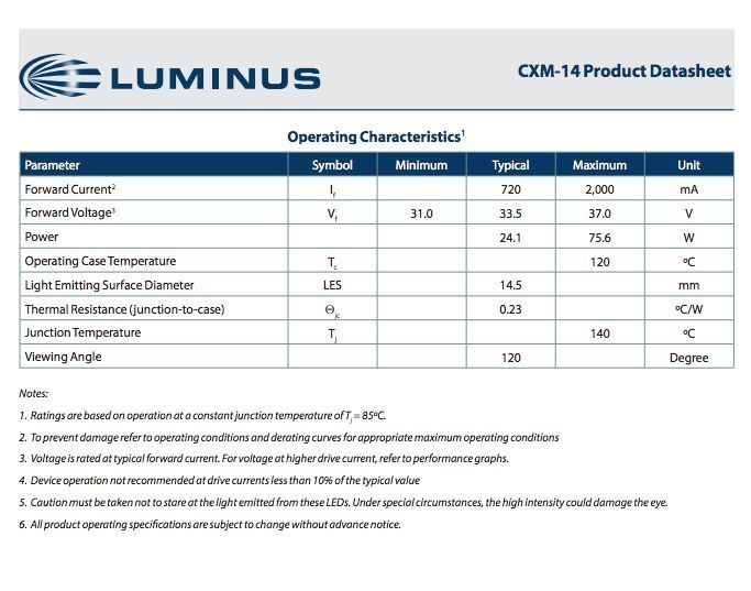 Luminus CXM-14 24W(24-75W) 3000K / 4000K CXM-14 фото
