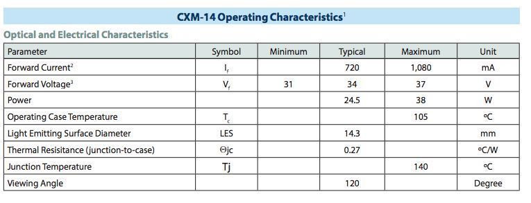 COB Luminus CXM-14 24W(24-38W) 3100K Perfect White CXM-14PF фото
